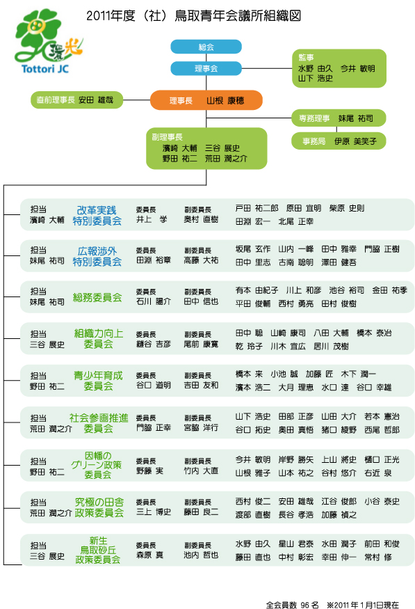 2011年度 (社) 鳥取青年会議所 組織図