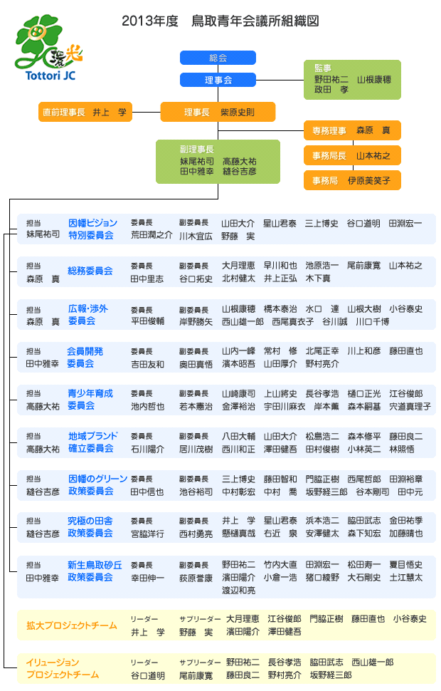 2013年度　鳥取青年会議所 組織図