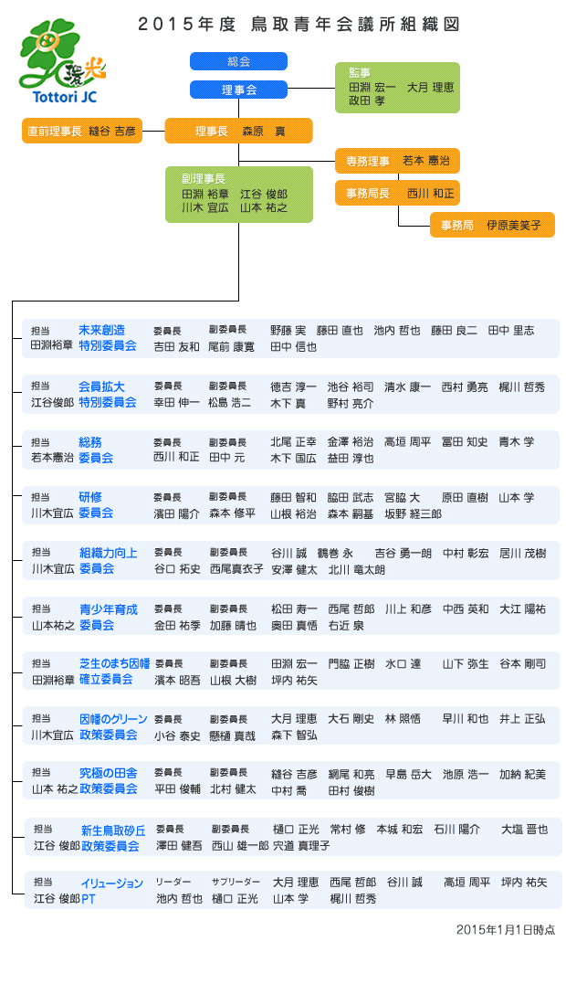 2015年度　鳥取青年会議所 組織図