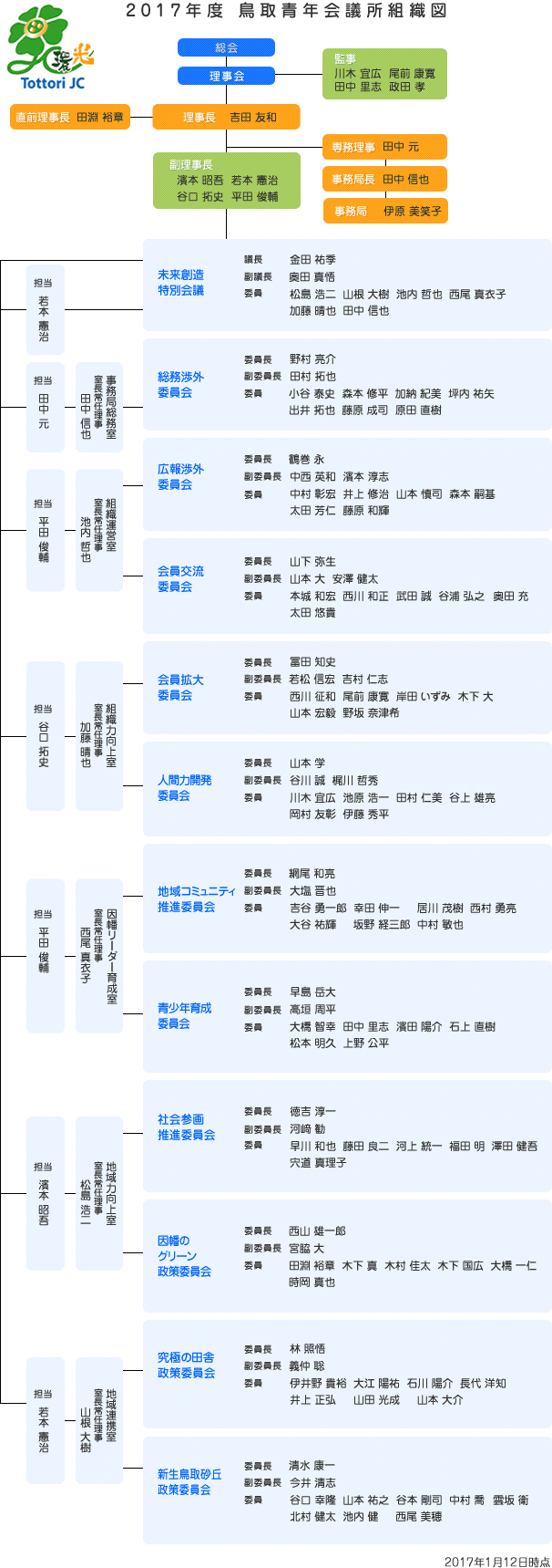 2017年度　鳥取青年会議所 組織図