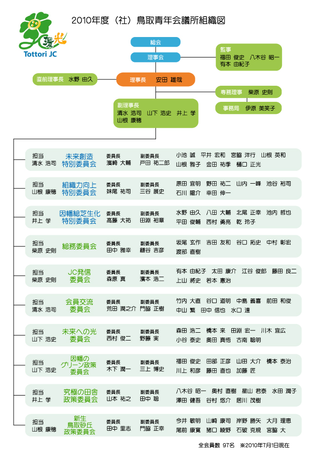 2011年度 (社) 鳥取青年会議所 組織図