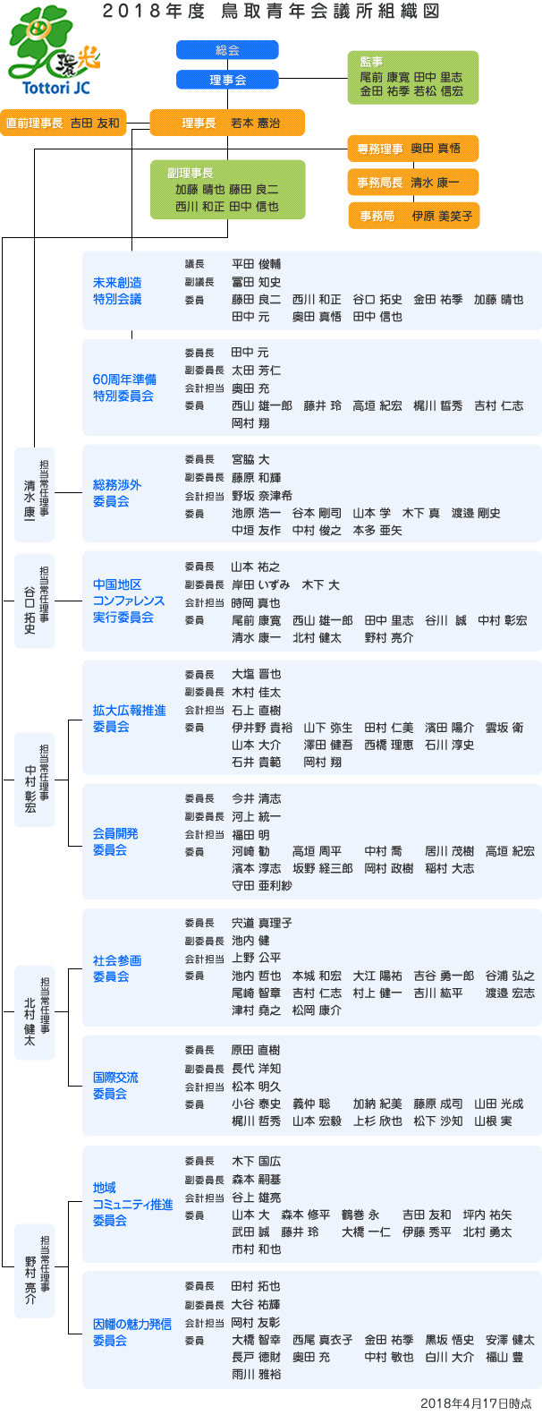 2018年度　鳥取青年会議所 組織図