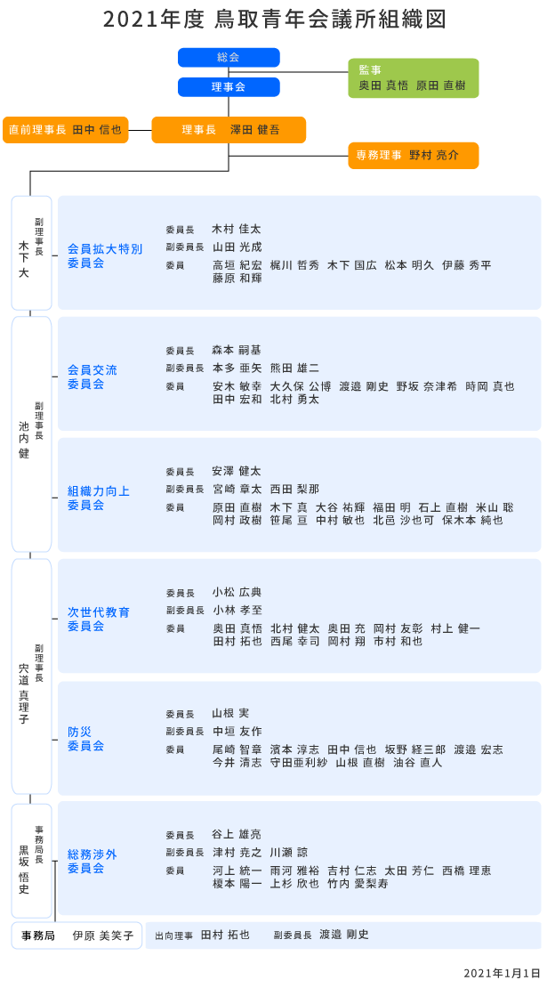 2021年度　鳥取青年会議所 組織図