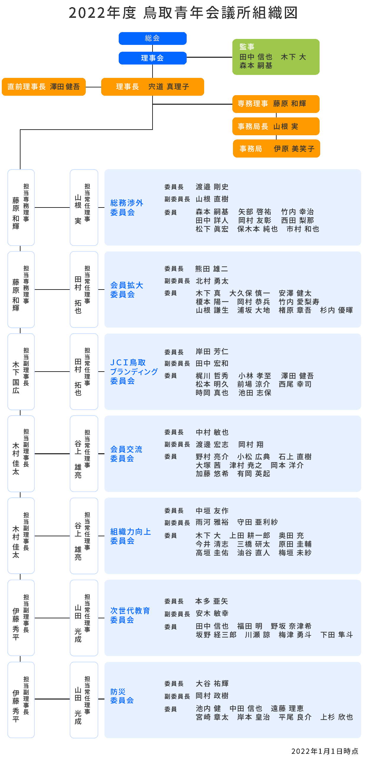 2022年度　鳥取青年会議所 組織図