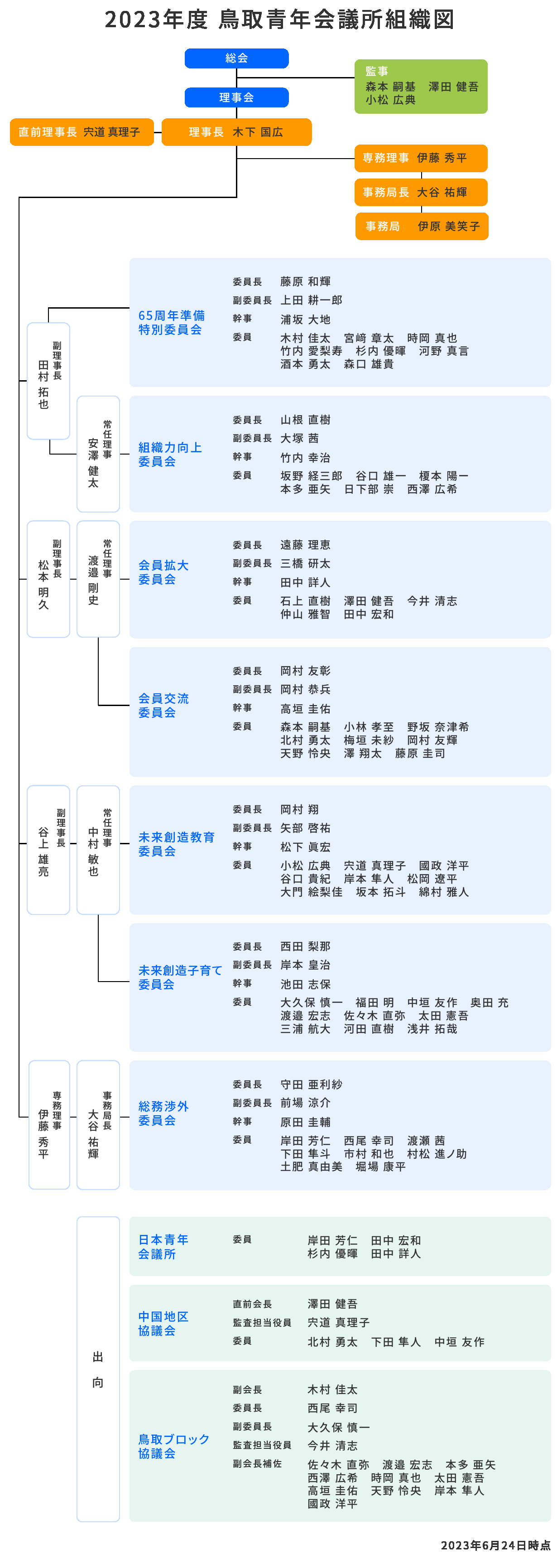 2023年度　鳥取青年会議所 組織図