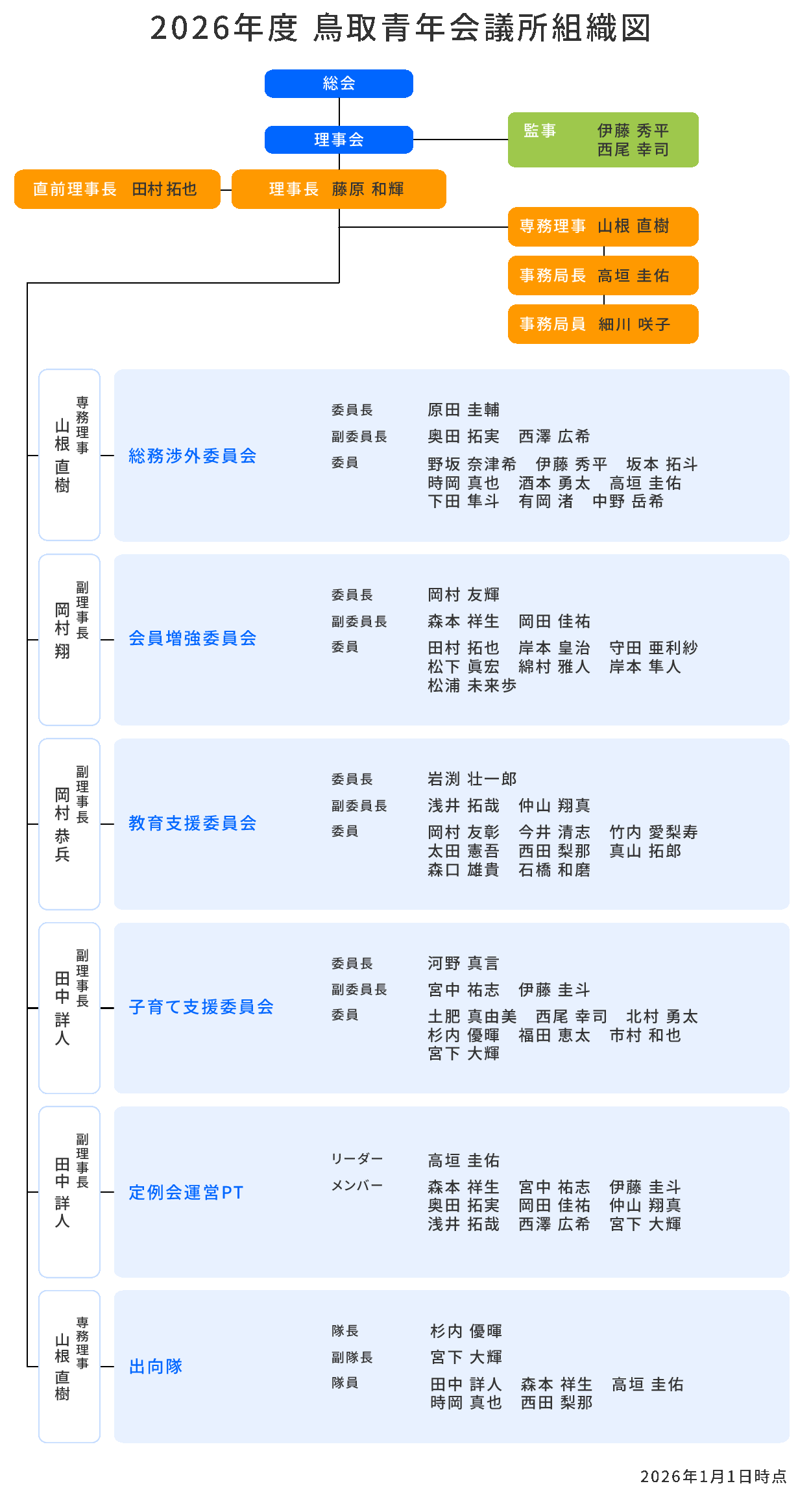 2026年度　鳥取青年会議所 組織図